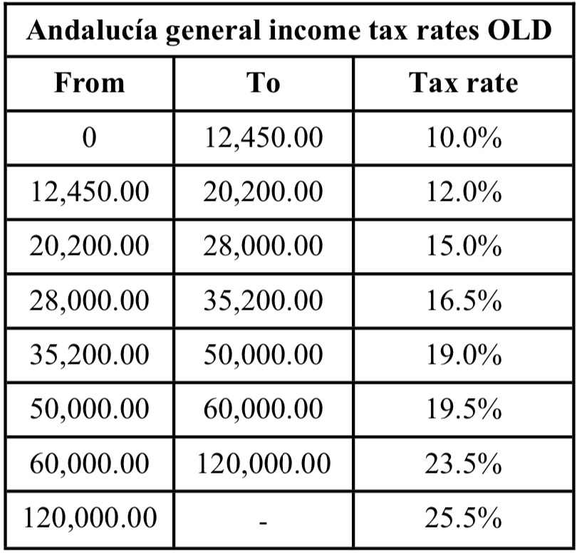 andalucia-is-becoming-a-low-tax-region-survey-spain